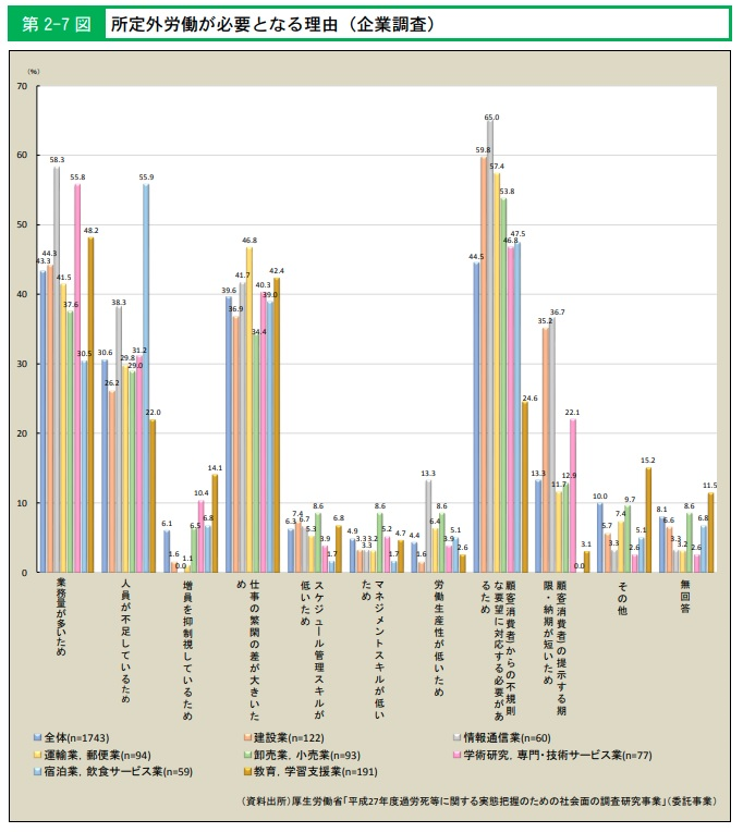 所定外労働が必要となる理由（企業調査）