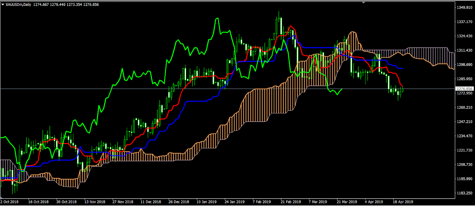 Mây Ichimoku