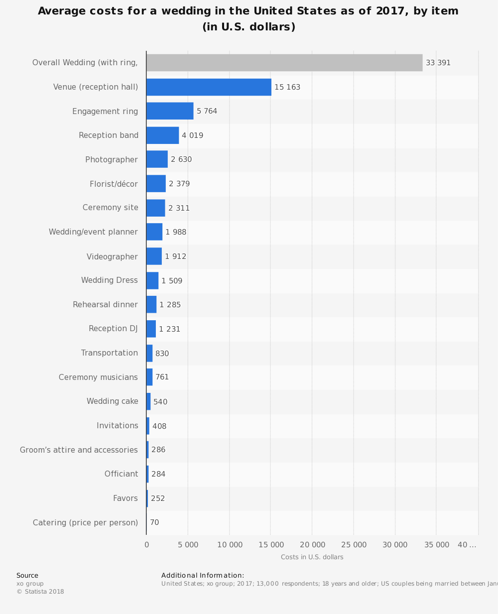 Statistiques de l'industrie des robes de mariée