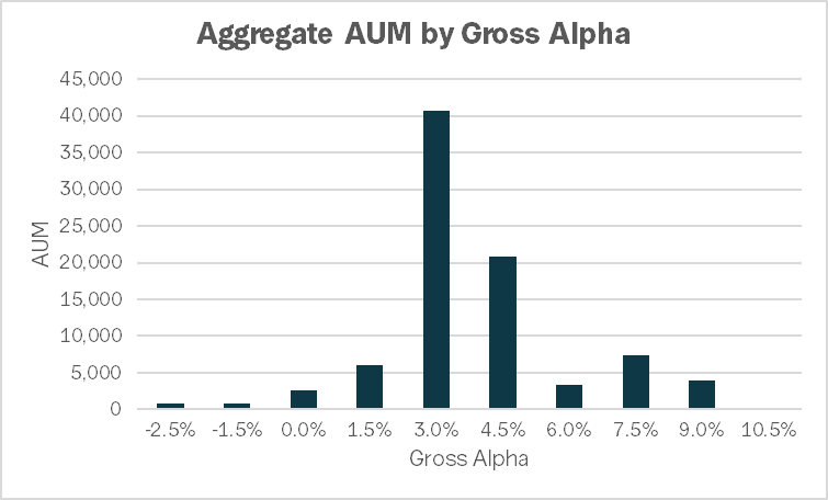 Aggregate AUM by Gross Alpha