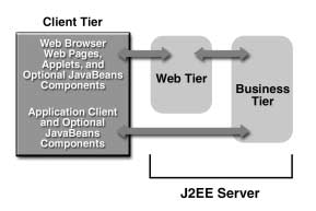 J2EE Tutorial Step By Step Guide To Learn J2EE 2021