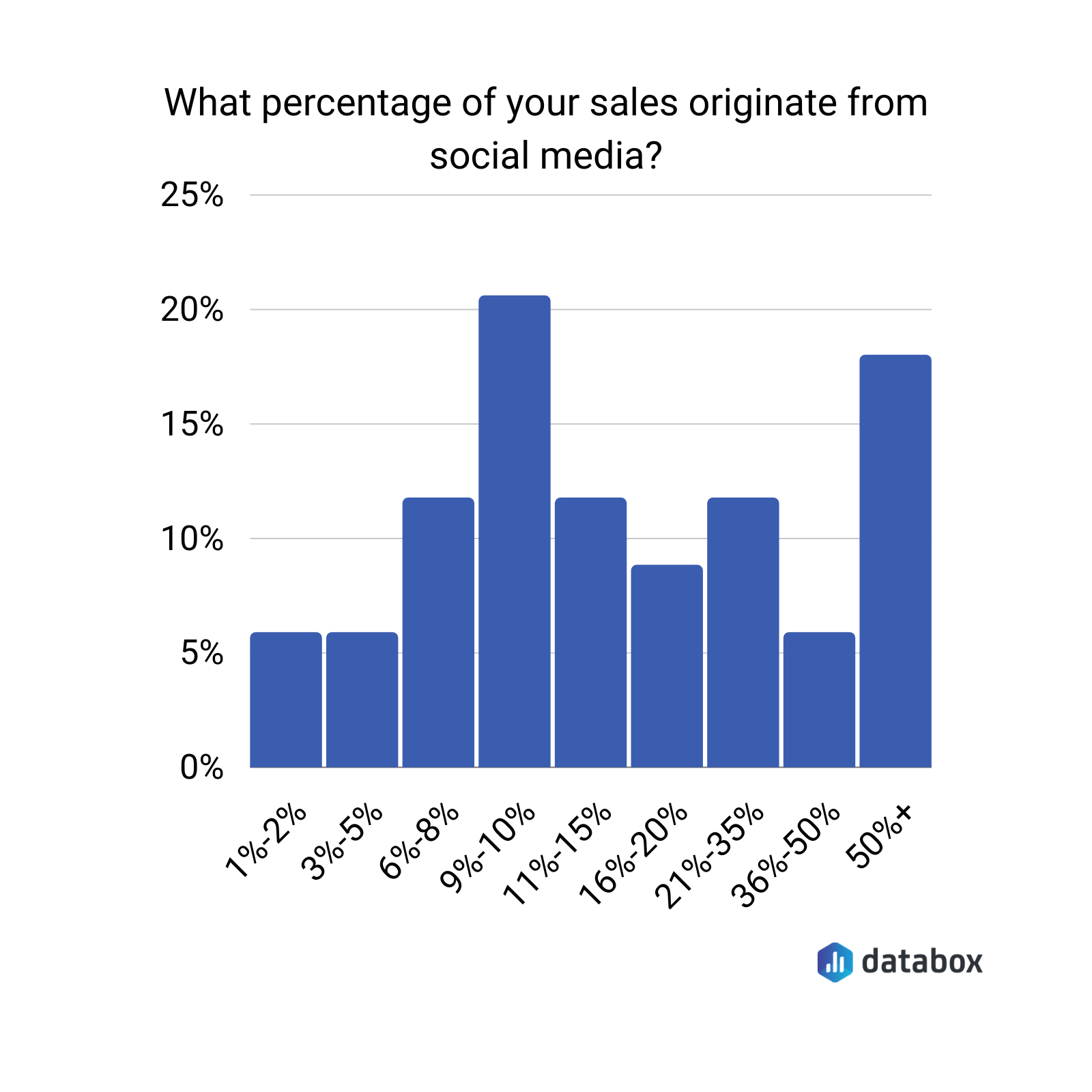 what percentage of your sales originate from social media?