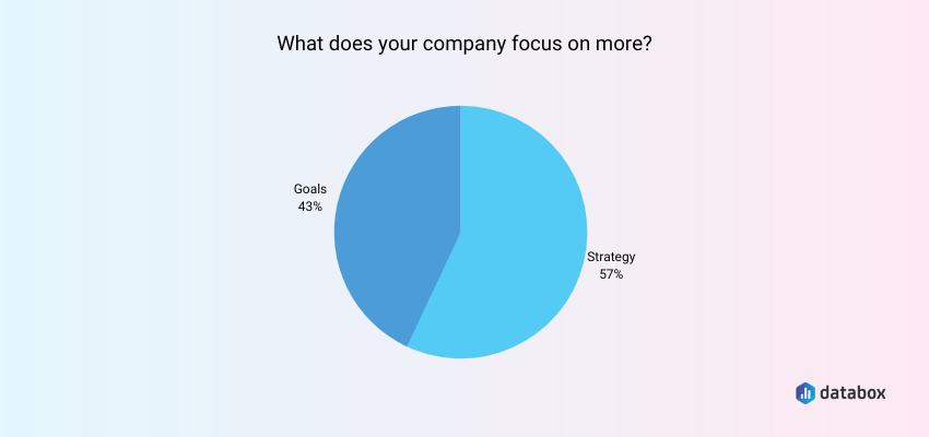 Companies Focus More on Strategy