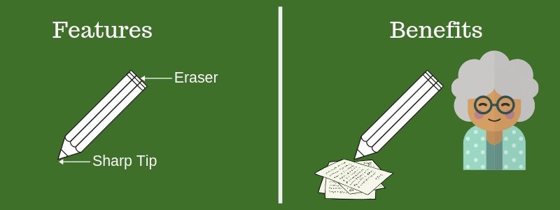 Benefits work better than features in direct mail copy