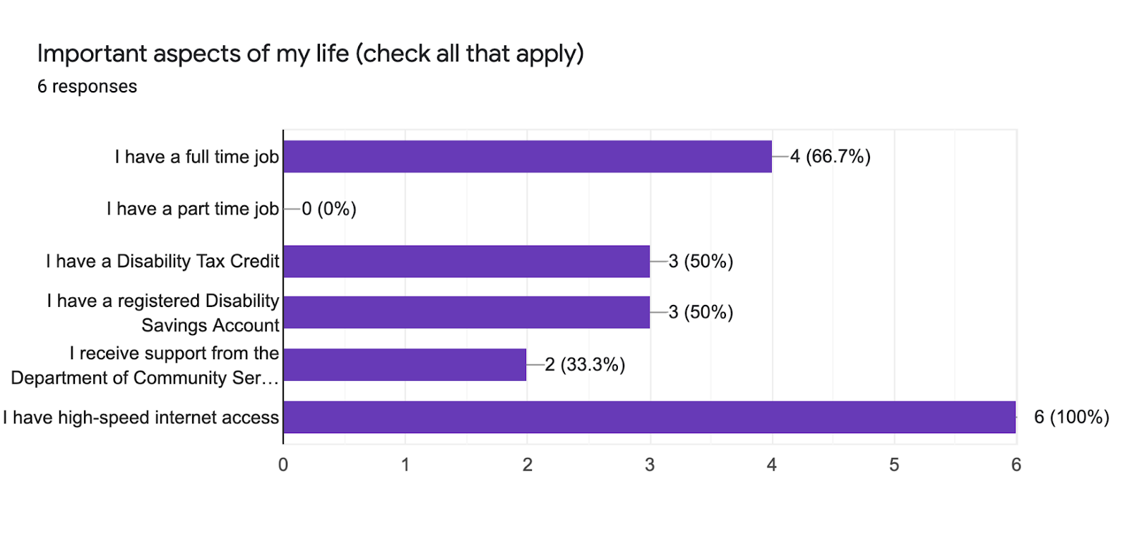 Forms response chart. Question title: Important aspects of my life (check all that apply). Number of responses: 6 responses.