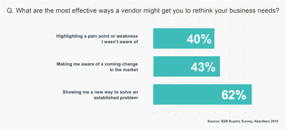 Most effective ways vendors can get businesses to rethink their needs