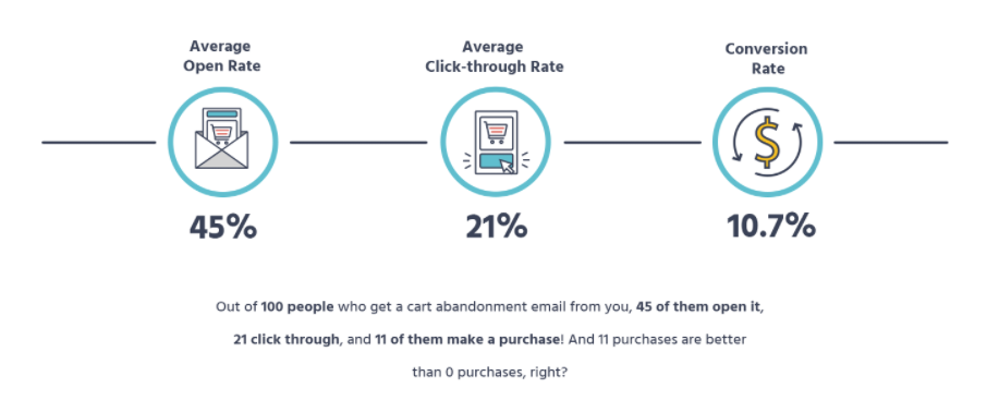 Average open rates for eCommerce emails