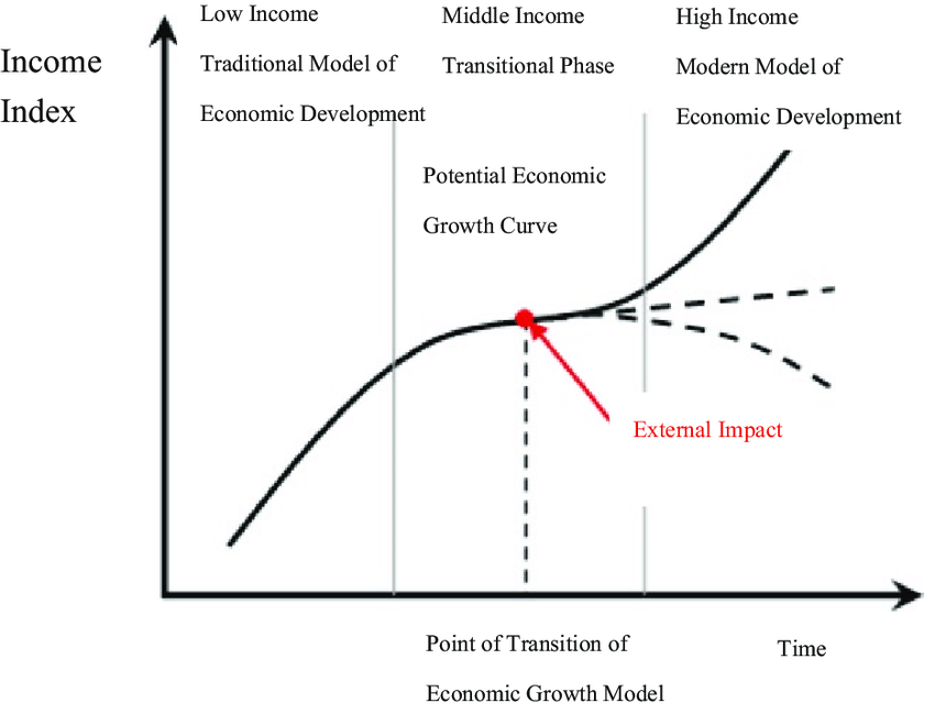 9 The theoretical model for the "Middle Income Trap". (Note: formulated...  | Download Scientific Diagram