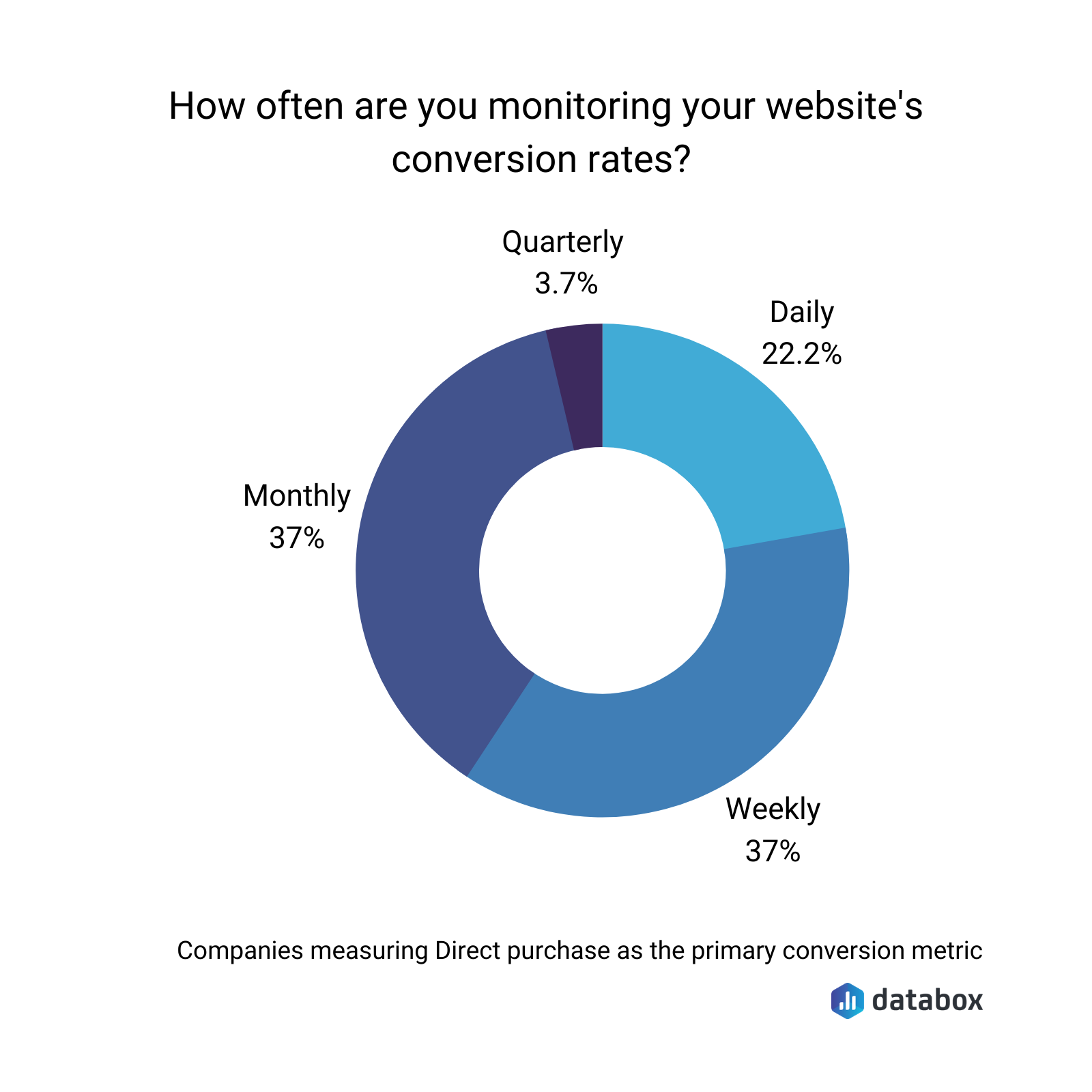 Databox survey results showing the frequency of monitoring website conversion rates