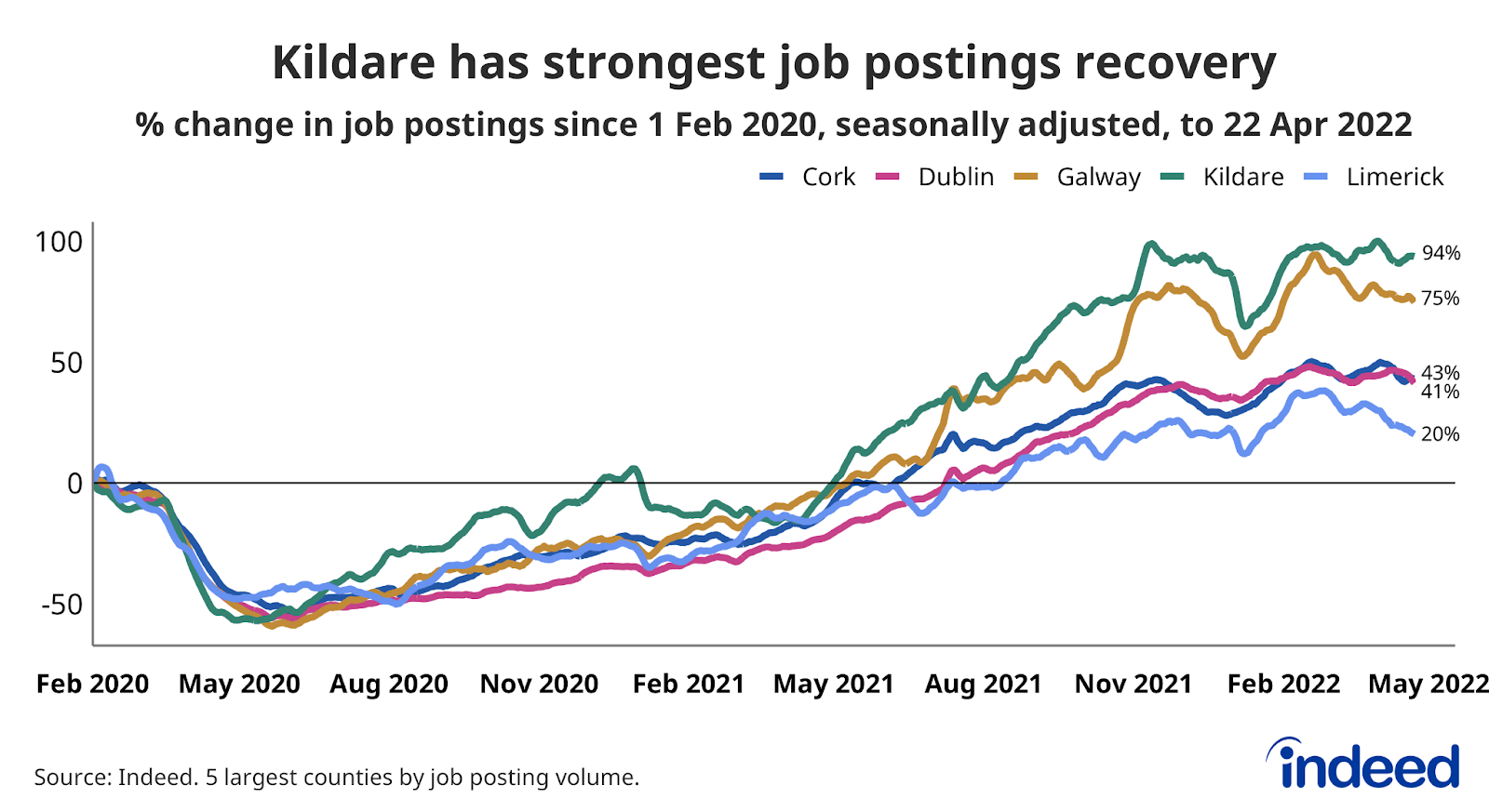 A line graph titled “Kildare has strongest job postings recovery” 