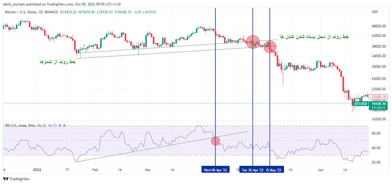 شکسته شدن خط روند به وسیله اندیکاتور RSI 