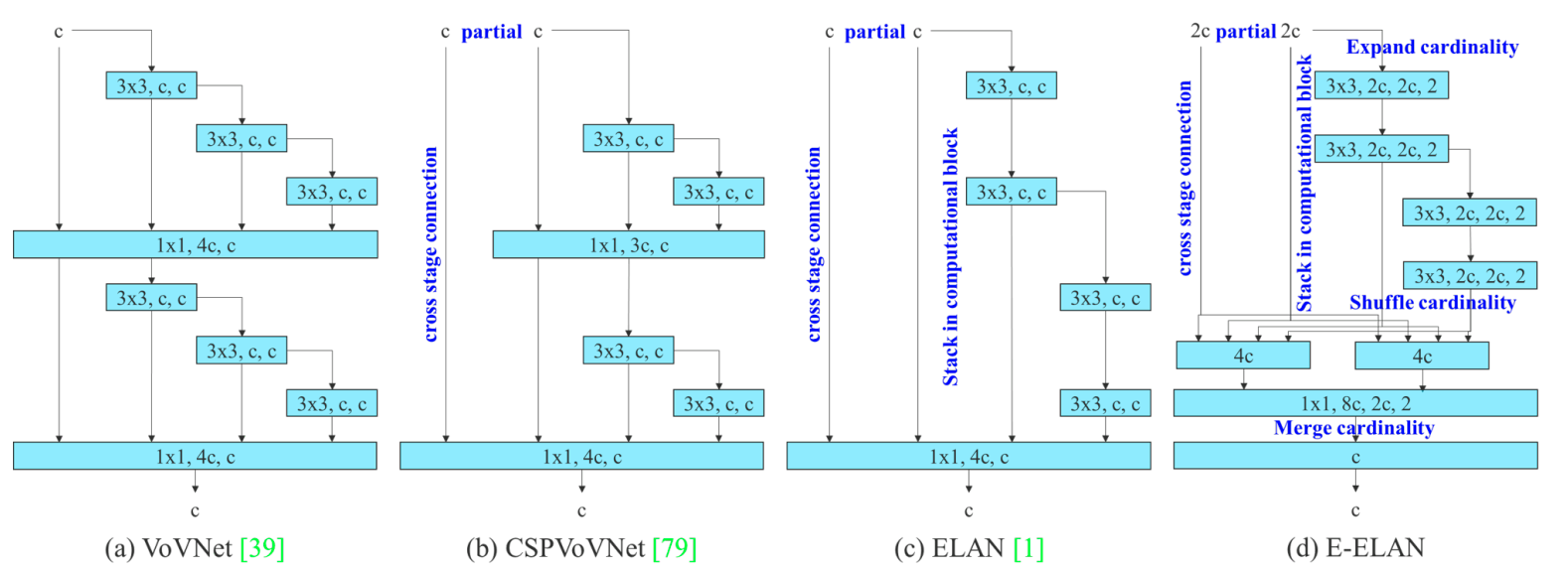 Extended efficient layer aggregation networks