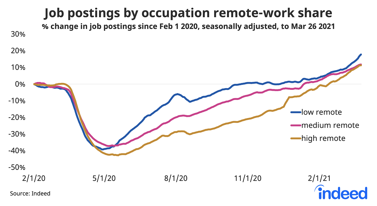 Line graph showing job postings by occupation remote-work share