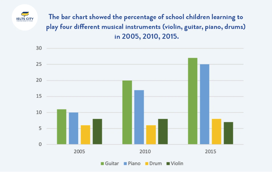 The bar chart showed the percentage of school children learning to play four different musical instruments (violin, guitar, piano, drums) in 2005, 2010, 2015