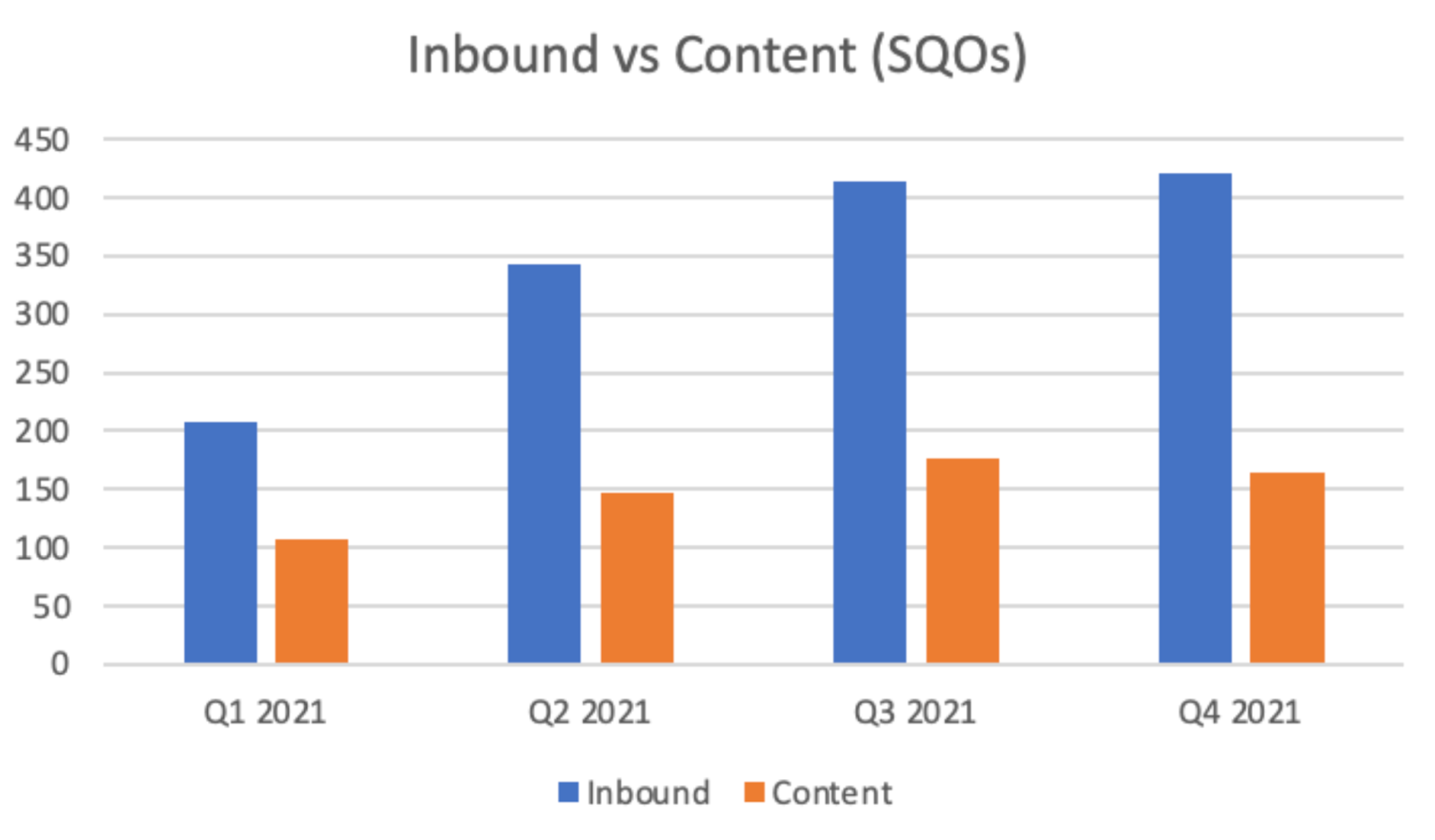 Graph showing Cognism's inbound vs content SQOs in 2021