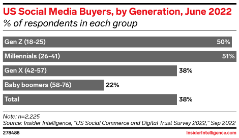 US social media buyers