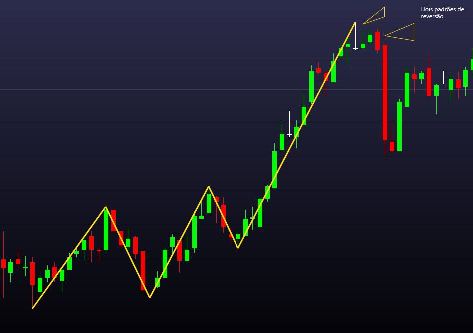 Padrão de Price Action - forte movimento de correção