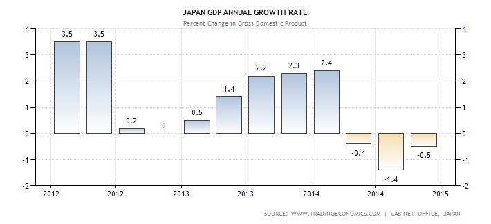 Japan GDP Annual Growth Rate