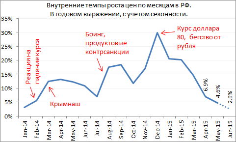 Итак, можно утверждать, что инфляция в России преодолена и находится на минимуме с начала 2014 г. Итак, можно утверждать, что инфляция в России преодолена и находится на минимуме с начала 2014 г.