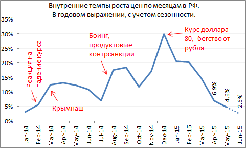 Итак, можно утверждать, что инфляция в России преодолена и находится на минимуме с начала 2014 г.