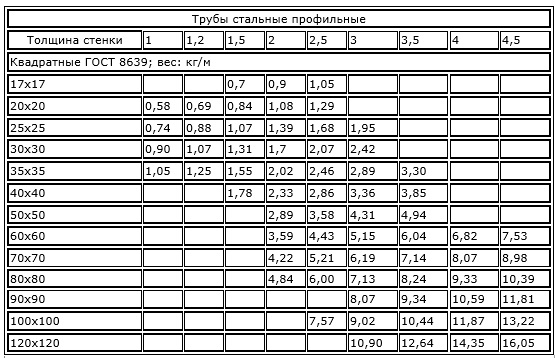 Вес трубы 40х20