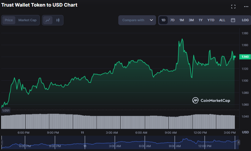TWT/USD 24-hour price chart (source: CoinMarketCap)