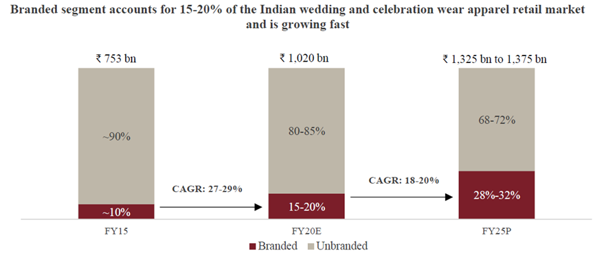 Clothing industry