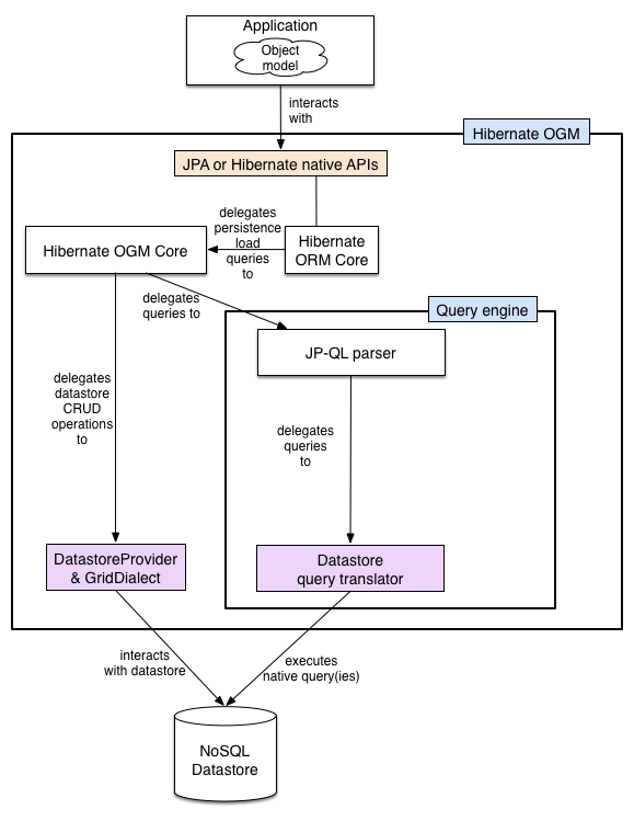 Hibernate MongoDB