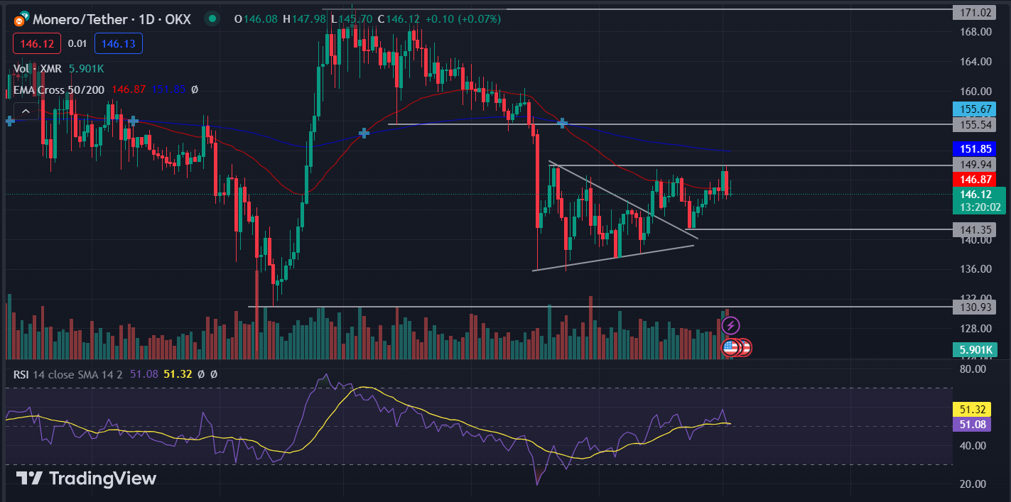 Monero (XMR) Coin: XMR Coin is Ranging Near Demand Zone