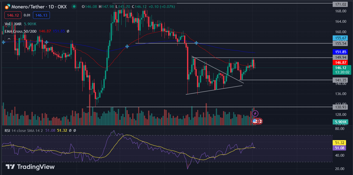 Monero (XMR) Coin: XMR Coin is Ranging Near Demand Zone
