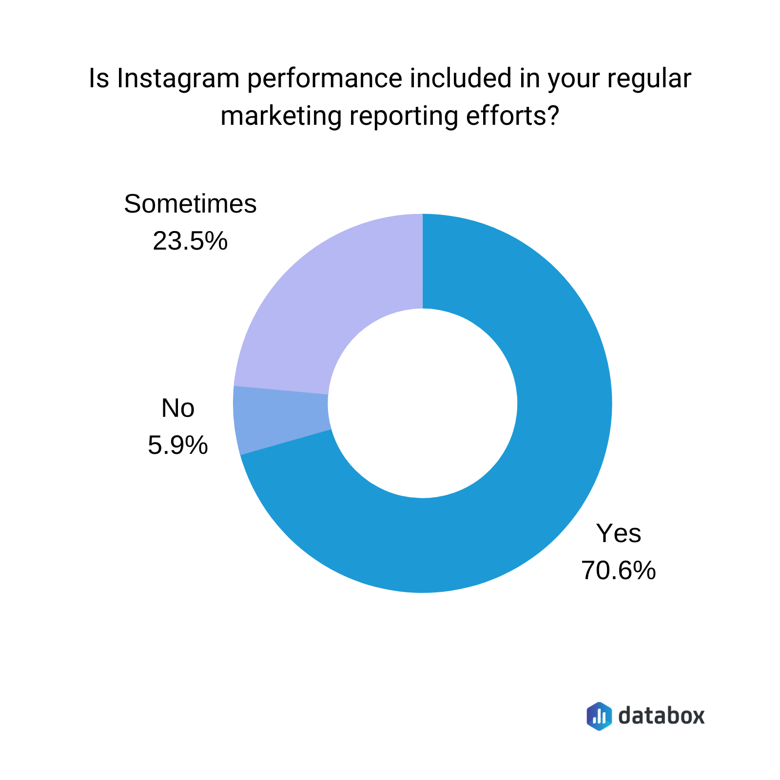 Is Instagram Performance Included in your regular marketing reporting efforts? 