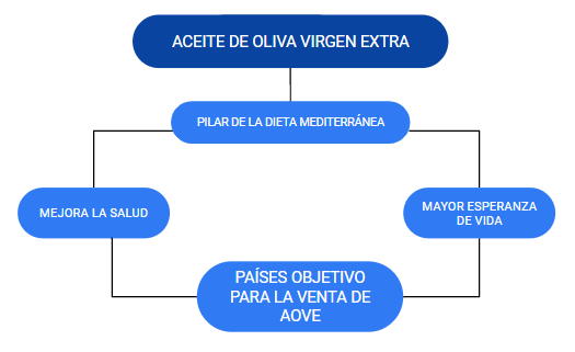 Aceite de oliva virgen extra pilar dieta mediterranea