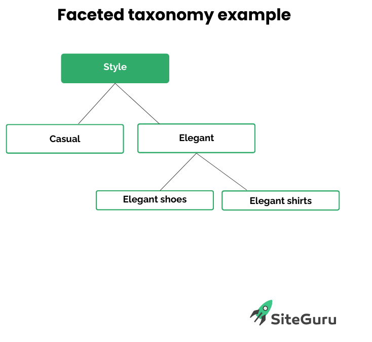 faceted taxonomy example