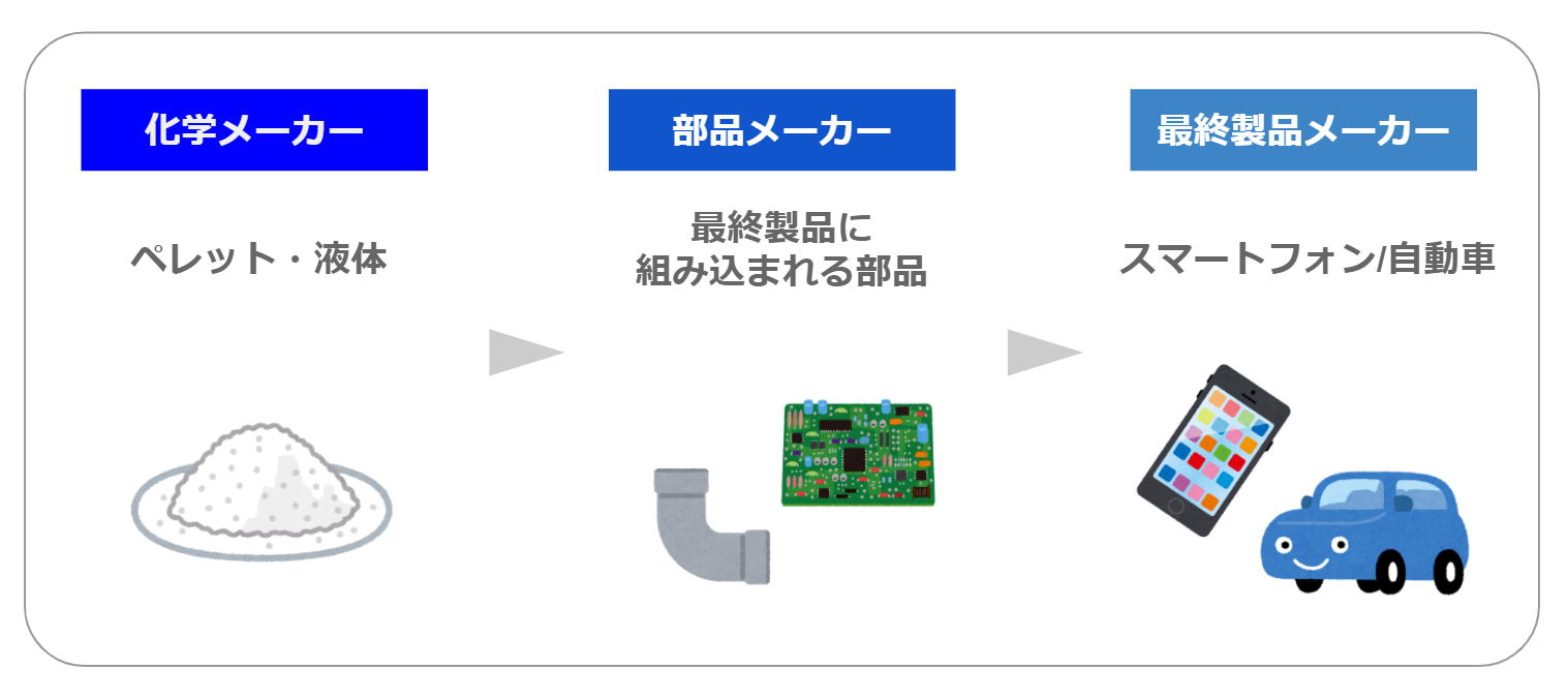 化学メーカーが関わるビジネスのイメージ