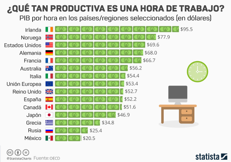 trabajar menos horas, ser más productivo
