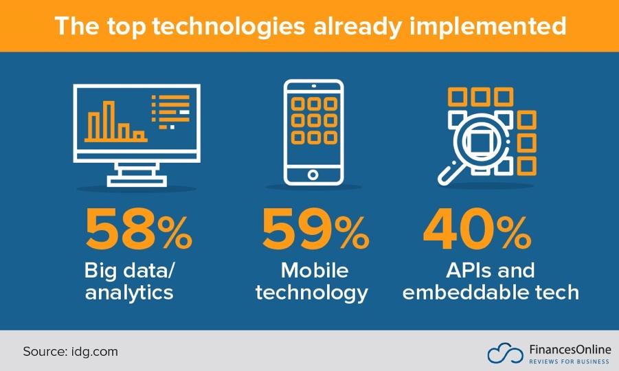 top technologies implemented