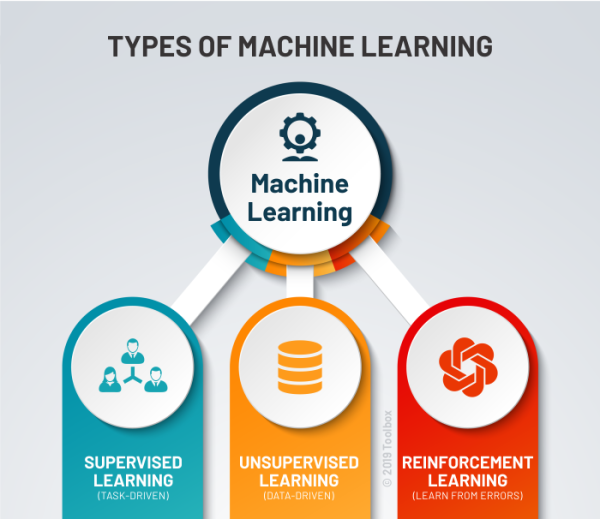 A Quick Guide To The Different Types Of Machine Learning