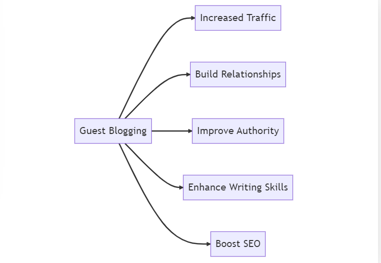 benefits of guest blogging mermaid