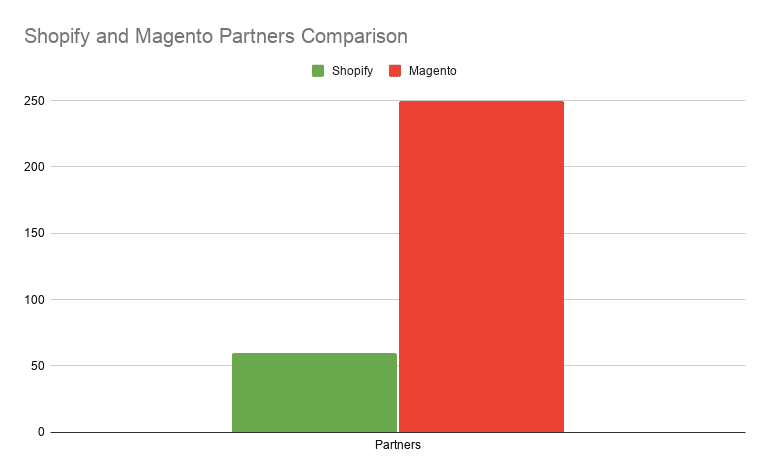 Shopify and Magento Partner Comparison