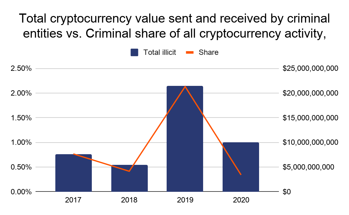 Crypto value sent and received by criminals barchart