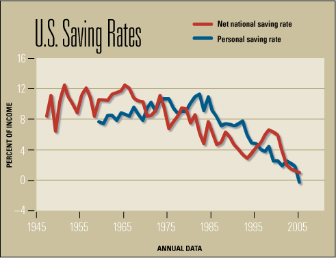 U.S. Savings Rates
