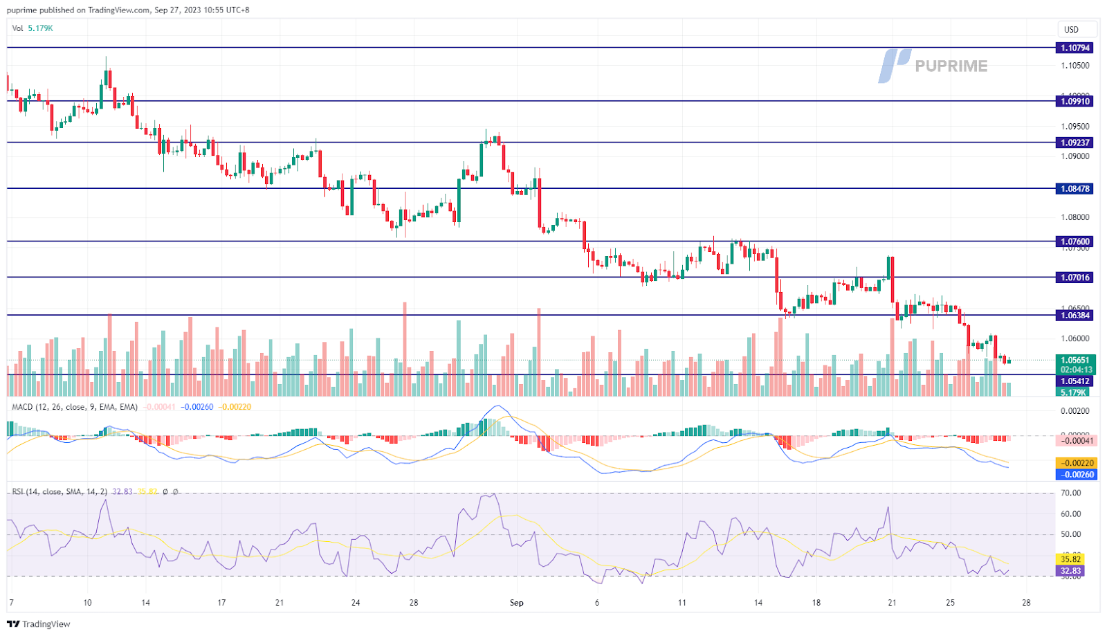 EUR/USD price chart 27 September 2023