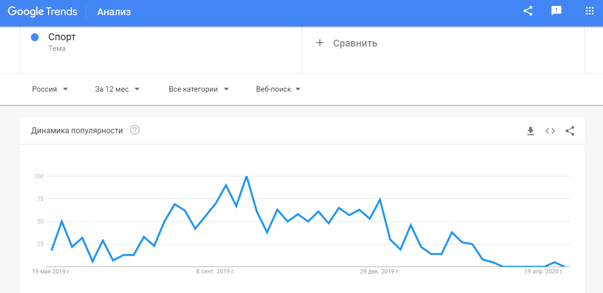 график из Google Trends, который показывает, как изменился поисковый интерес к теме спорт
