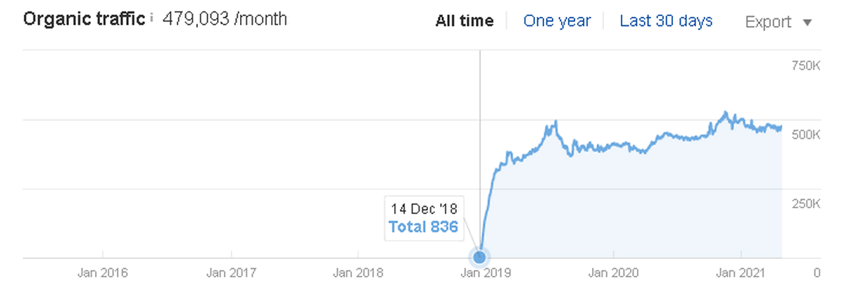 Organic traffic Ahrefs screenshot