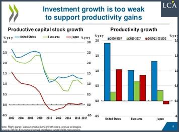 graphique - investissement - OCDE 