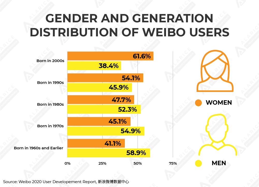 Gender and Generation Distribution of Weibo Users, data from 2020 User Developement Report