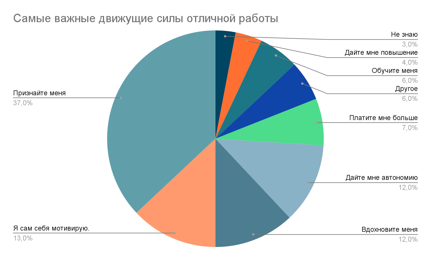 Исследование факторов мотивации, проведенное компанией Cicero, 2015