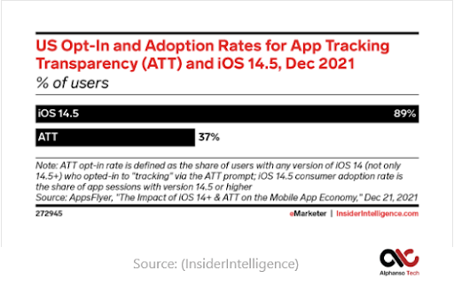 US opt-in and adoption rates for app tracking transparency