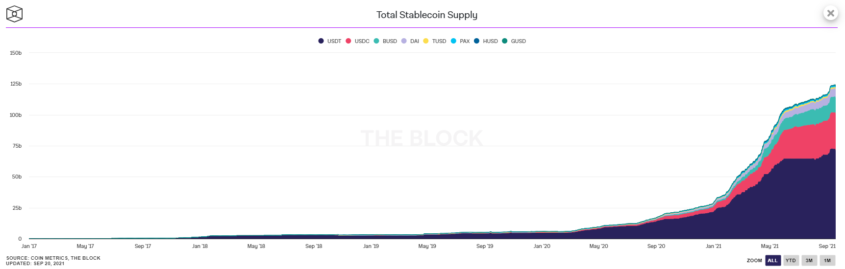 Tổng vốn hóa các đồng stablecoin trên thị trường hiện nay. Nguồn: intotheblock.