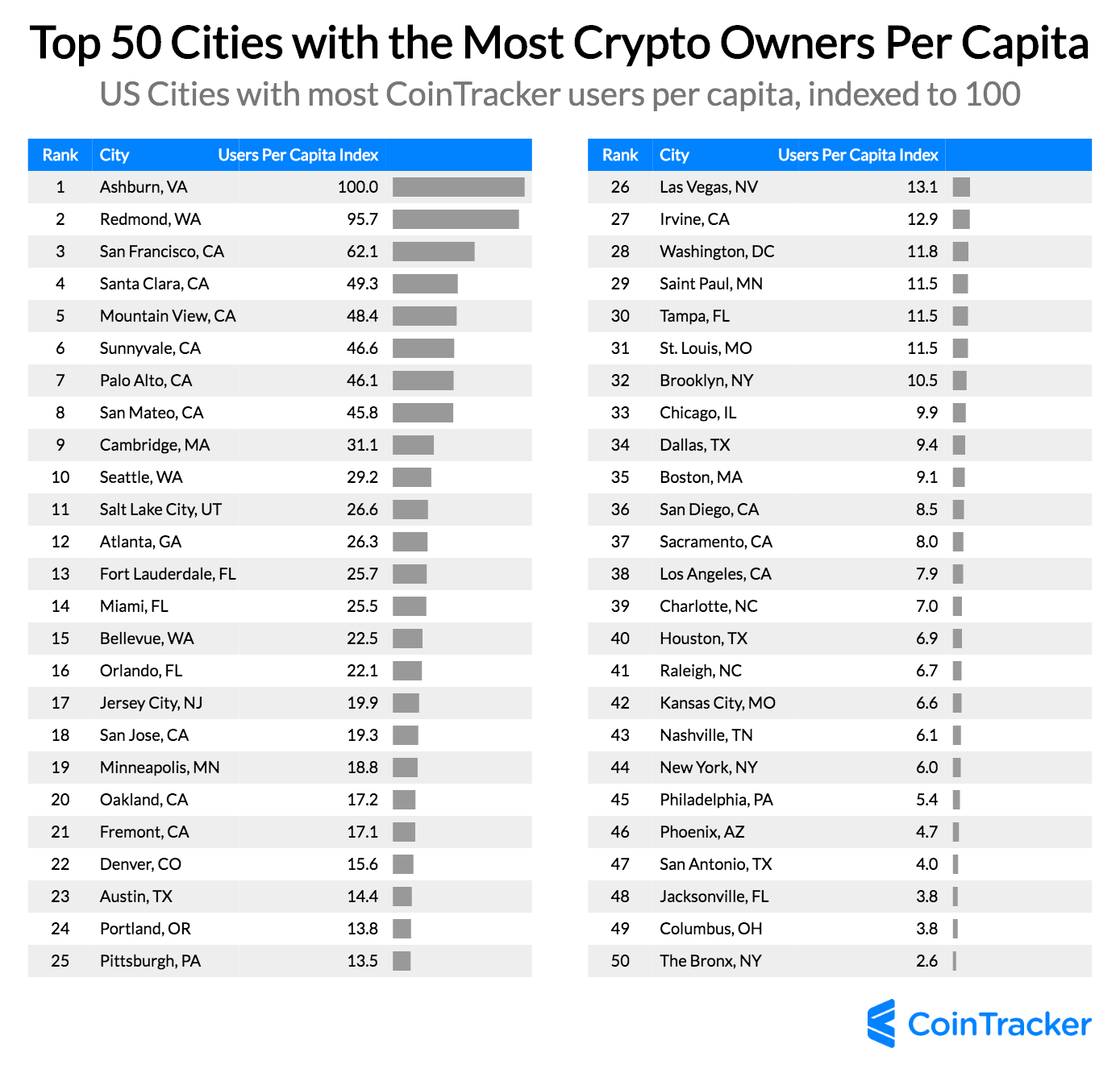 cities with the most crypto owners per capita